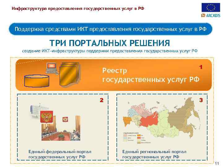 Инфраструктура предоставления государственных услуг в РФ Поддержка средствами ИКТ предоставления государственных услуг в РФ