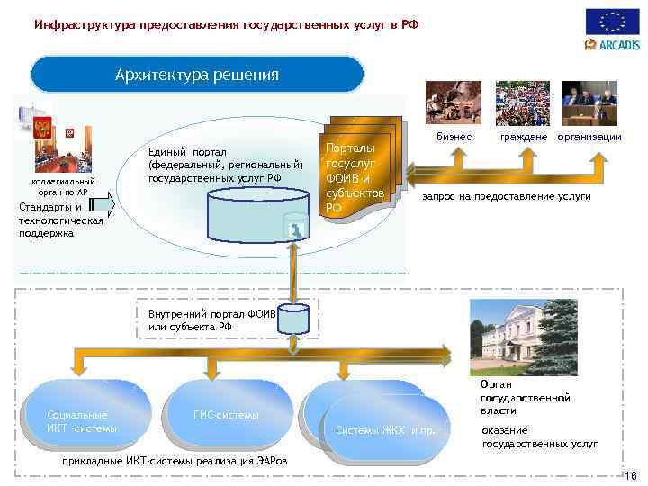 Инфраструктура предоставления государственных услуг в РФ Архитектура решения коллегиальный орган по АР Единый портал