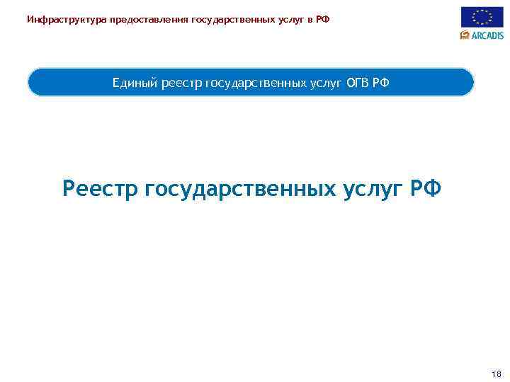 Инфраструктура предоставления государственных услуг в РФ Единый реестр государственных услуг ОГВ РФ Реестр государственных