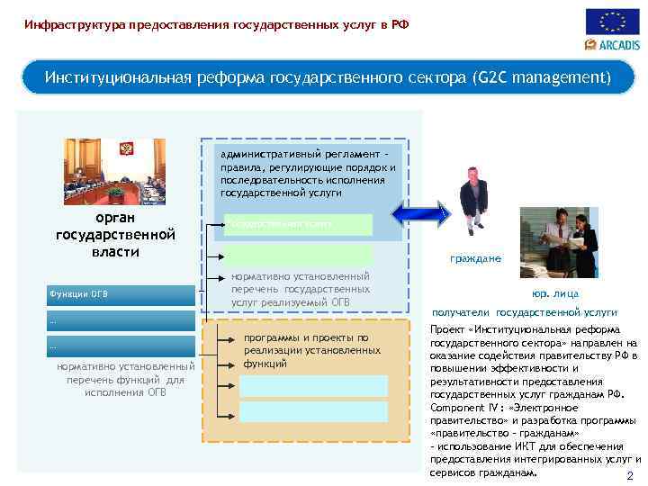 Инфраструктура предоставления государственных услуг в РФ Институциональная реформа государственного сектора (G 2 C management)