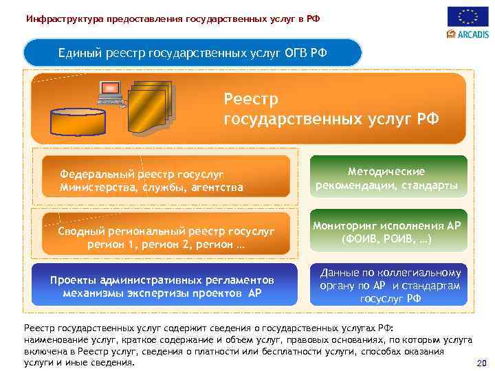 Инфраструктура предоставления государственных услуг в РФ Единый реестр государственных услуг ОГВ РФ Реестр государственных