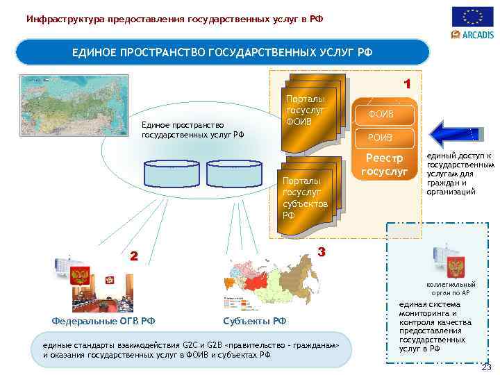Инфраструктура предоставления государственных услуг в РФ ЕДИНОЕ ПРОСТРАНСТВО ГОСУДАРСТВЕННЫХ УСЛУГ РФ Порталы госуслуг ФОИВ