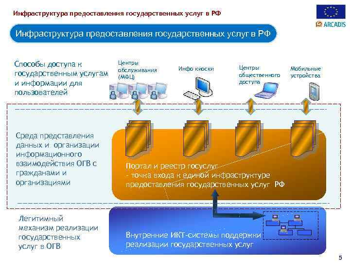 Инфраструктура предоставления государственных услуг в РФ Способы доступа к государственным услугам и информации для