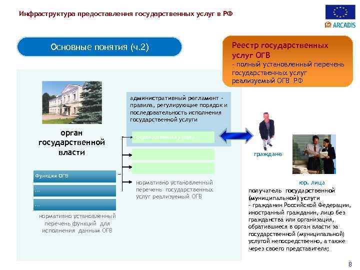 Инфраструктура предоставления государственных услуг в РФ Основные понятия (ч. 2) Реестр государственных услуг ОГВ