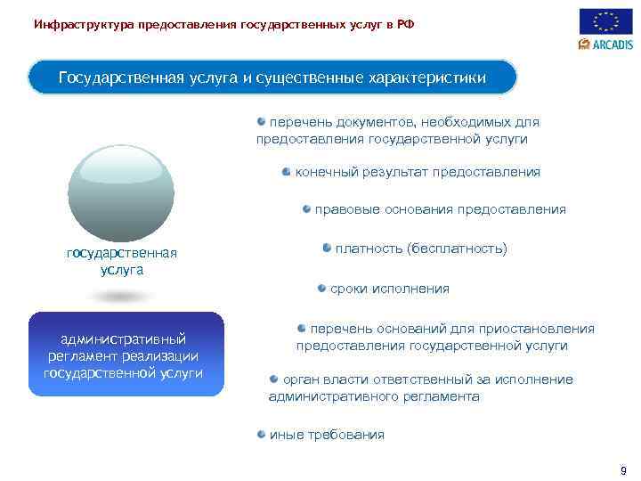 Инфраструктура предоставления государственных услуг в РФ Государственная услуга и существенные характеристики перечень документов, необходимых