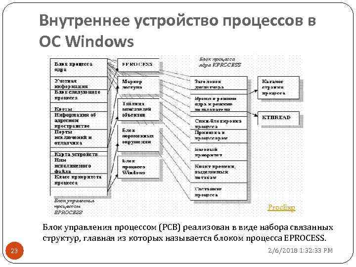 Внутреннее устройство процессов в ОС Windows Proc. Exp Блок управления процессом (PCB) реализован в