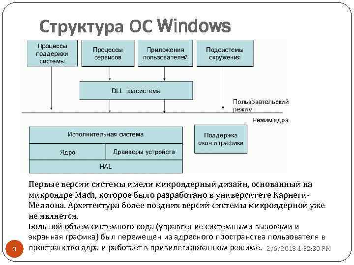 Структура ОС Windows 3 Первые версии системы имели микроядерный дизайн, основанный на микроядре Mach,