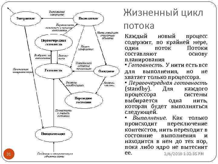 Жизненный цикл потока 31 Каждый новый процесс содержит, по крайней мере, один поток Потоки