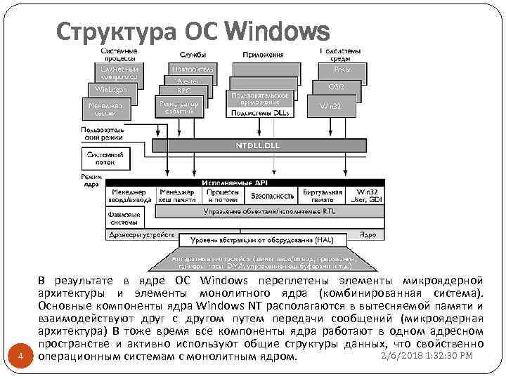 Структура ОС Windows 4 В результате в ядре ОС Windows переплетены элементы микроядерной архитектуры