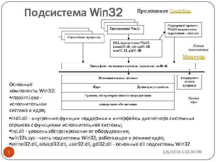 Подсистема Win 32 Приложение Text. Editor Монитор Основные компоненты Win 32: • ntoskrnl. exe