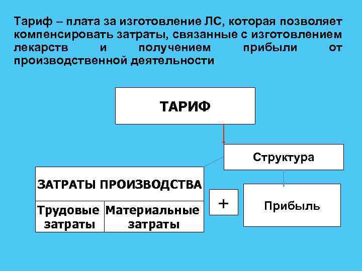 Тариф – плата за изготовление ЛС, которая позволяет компенсировать затраты, связанные с изготовлением лекарств