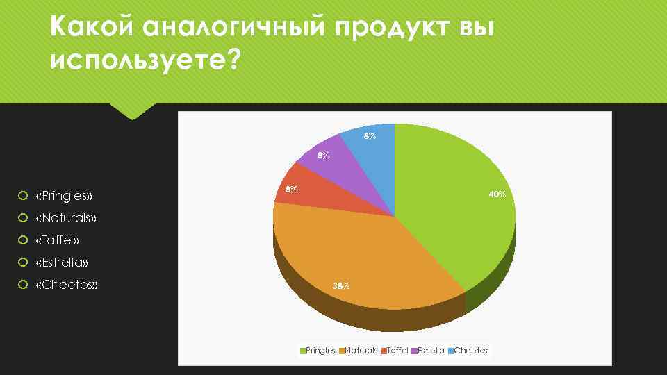 Какой аналогичный продукт вы используете? 8% 8% «Pringles» 8% 40% «Naturals» «Taffel» «Estrella» «Cheetos»