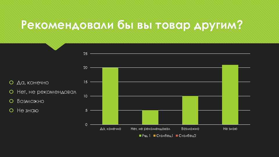 Рекомендовали бы вы товар другим? 25 20 Да, конечно Нет, не рекомендовал Возможно Не