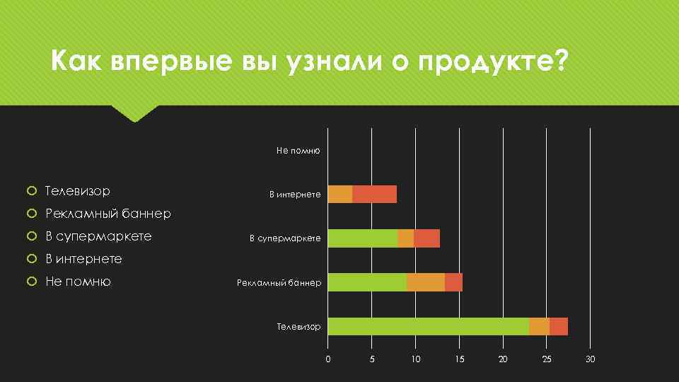 Как впервые вы узнали о продукте? Не помню Телевизор В интернете Рекламный баннер В