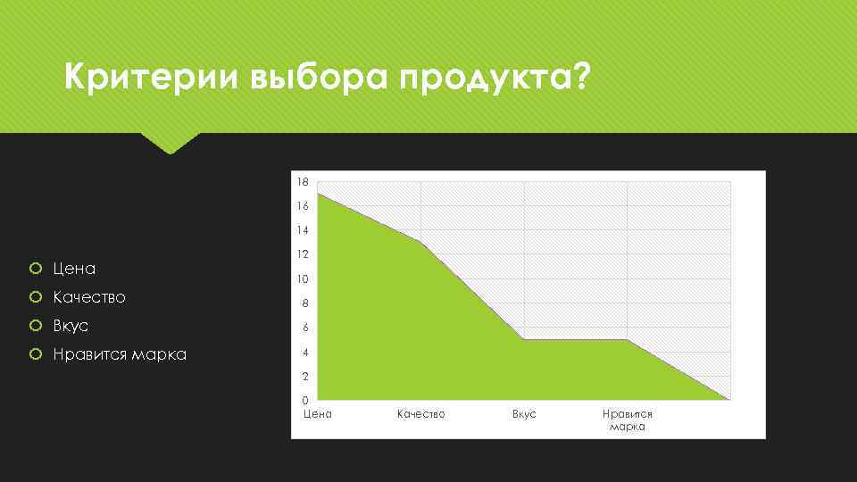 Критерии выбора продукта? 18 16 14 Цена 12 10 Качество 8 Вкус 6 Нравится