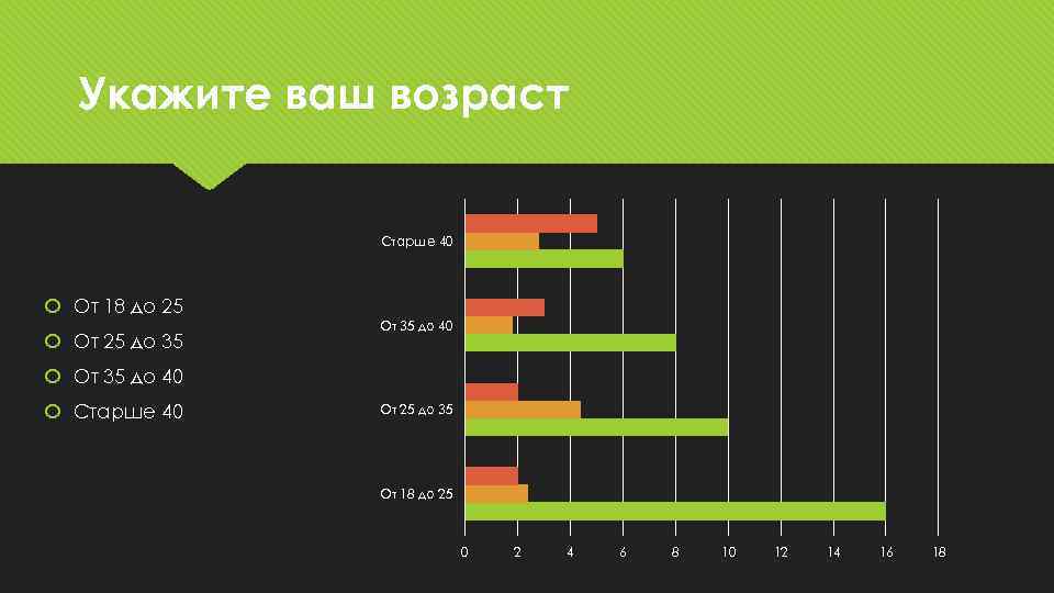 Укажите ваш возраст Старше 40 От 18 до 25 От 25 до 35 От