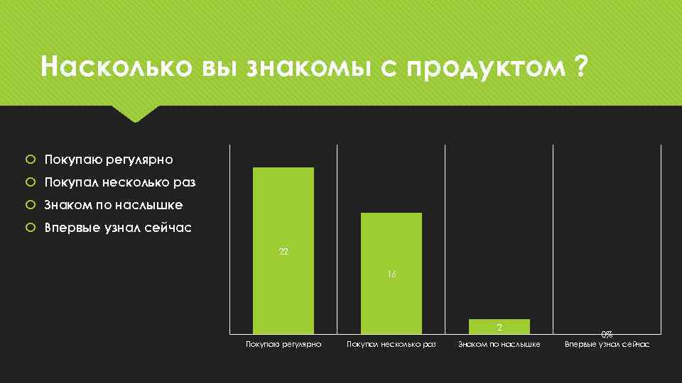 Насколько вы знакомы с продуктом ? Покупаю регулярно Покупал несколько раз Знаком по наслышке