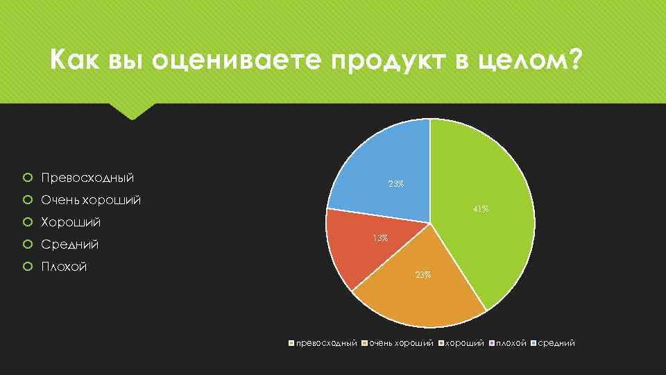 Как вы оцениваете продукт в целом? Превосходный 23% Очень хороший 41% Хороший 13% Средний