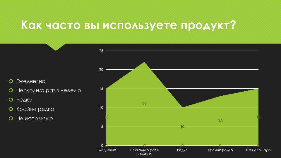 Как часто вы используете продукт? 25 20 Ежедневно Несколько раз в неделю 15 Редко