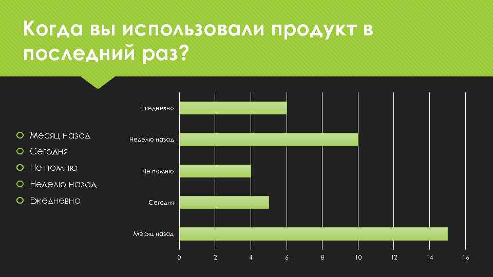 Когда вы использовали продукт в последний раз? Ежедневно Месяц назад Неделю назад Сегодня Не