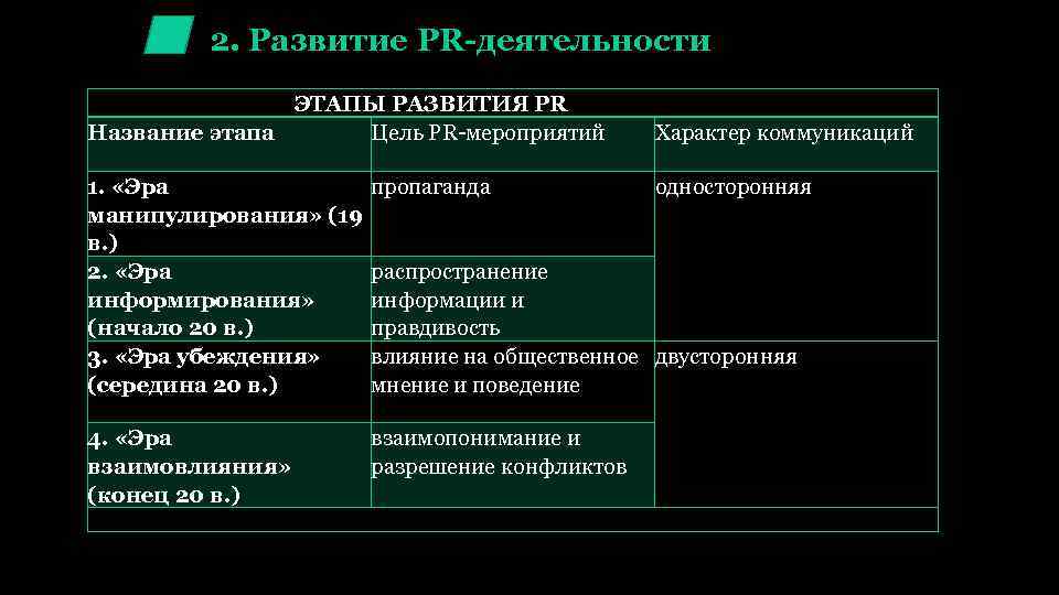 4 этапа деятельности. Этапы развития PR. Этапы становления пиар. Этапы исторического развития PR. Современный этап развития PR.