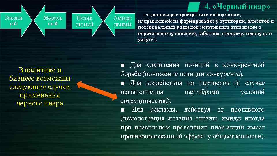  4. «Черный пиар» Законн ый Мораль ный В политике и бизнесе возможны следующие