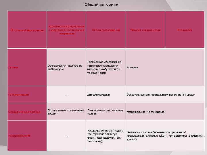  Общий алгоритм Состояние/ Мероприятие Тактика Госпитализация Специфическая терапия Родоразрешение Хроническая артериальная гипертензия, гестационная