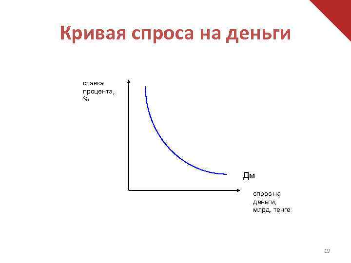 Кривая спроса на деньги ставка процента, % Дм спрос на деньги, млрд. тенге 19