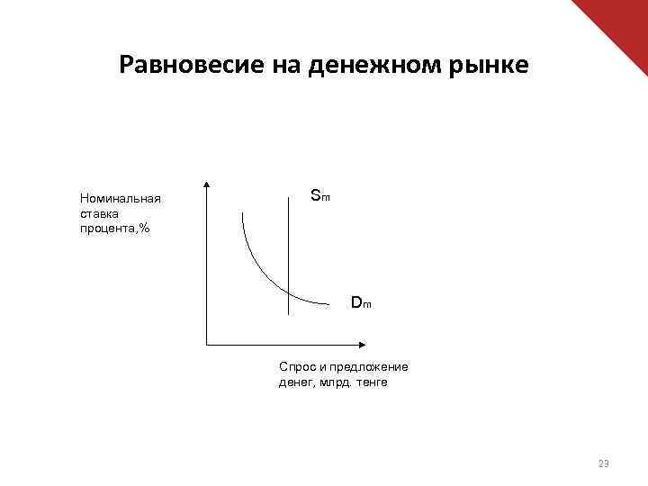 Равновесие на денежном рынке Номинальная ставка процента, % Sm Dm Спрос и предложение денег,