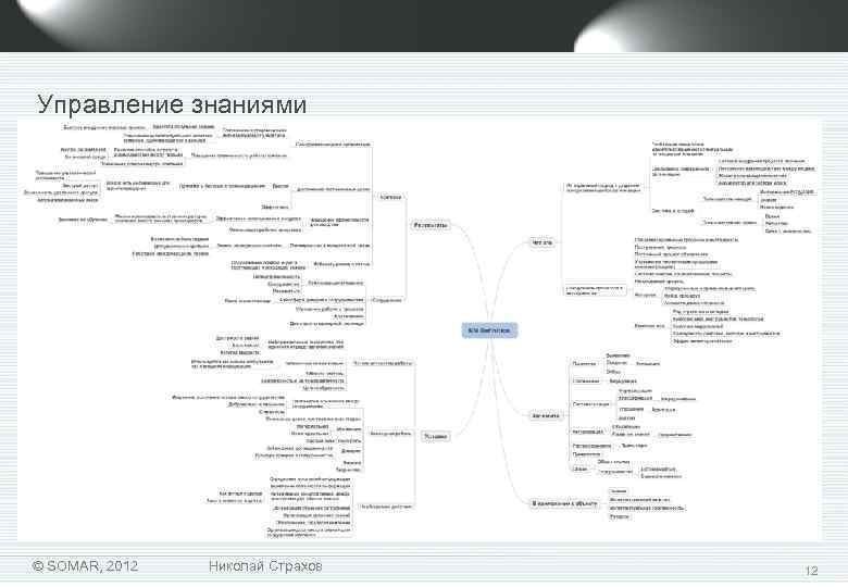 Управление знаниями © SOMAR, 2012 Николай Страхов 12 