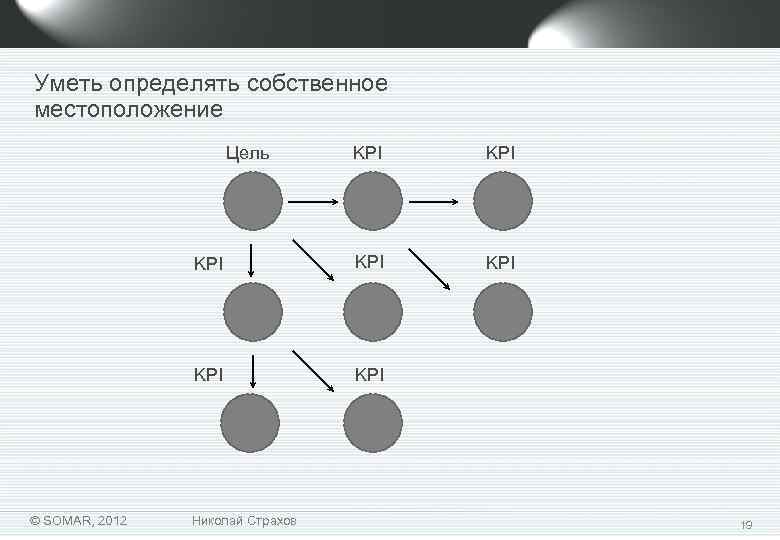 Уметь определять собственное местоположение Цель KPI KPI KPI © SOMAR, 2012 KPI Николай Страхов