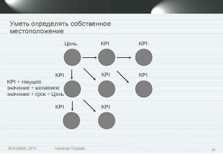 Уметь определять собственное местоположение Цель KPI KPI KPI + текущее значение + желаемое значение