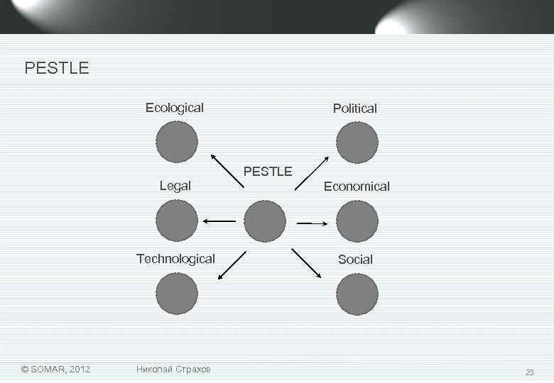 PESTLE Ecological Legal Technological © SOMAR, 2012 Николай Страхов Political PESTLE Economical Social 23