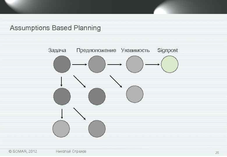 Assumptions Based Planning Задача © SOMAR, 2012 Предположение Уязвимость Николай Страхов Signpost 25 