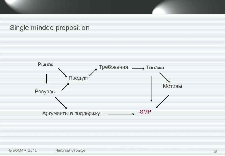 Single minded proposition Рынок Требования Типажи Продукт Мотивы Ресурсы Аргументы в поддержку © SOMAR,