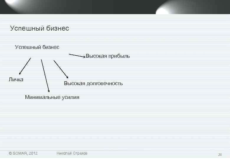 Успешный бизнес Высокая прибыль Личка Высокая долговечность Минимальные усилия © SOMAR, 2012 Николай Страхов