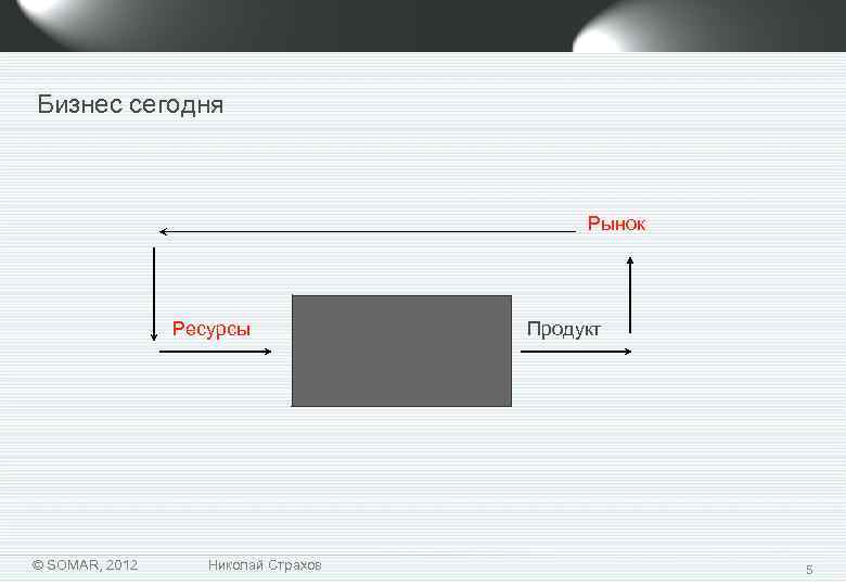 Бизнес сегодня Рынок Ресурсы © SOMAR, 2012 Николай Страхов Продукт 5 