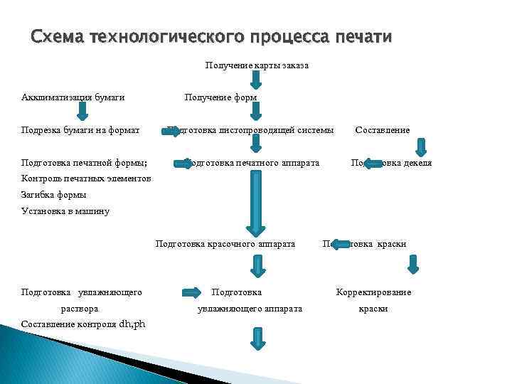 Схема технологического процесса печати Получение карты заказа Акклиматизация бумаги Получение форм Подрезка бумаги на