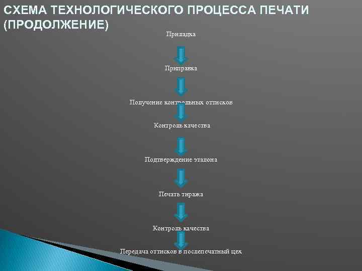 СХЕМА ТЕХНОЛОГИЧЕСКОГО ПРОЦЕССА ПЕЧАТИ (ПРОДОЛЖЕНИЕ) Приладка Приправка Получение контрольных оттисков Контроль качества Подтверждение эталона