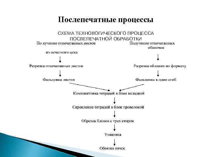 Послепечатные процессы СХЕМА ТЕХНОЛОГИЧЕСКОГО ПРОЦЕССА ПОСЛЕПЕЧАТНОЙ ОБРАБОТКИ 