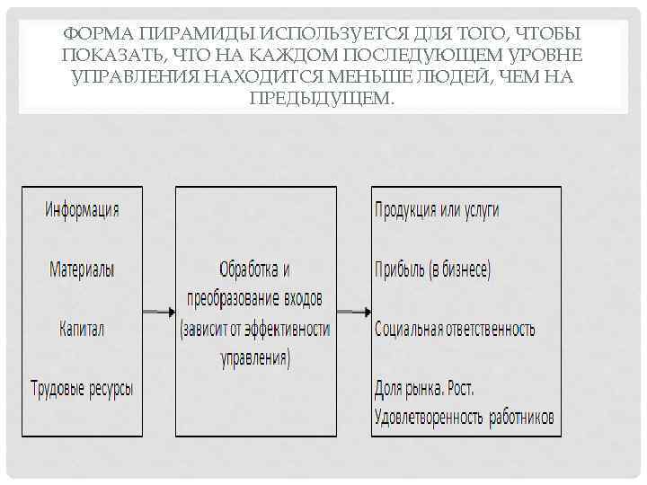 ФОРМА ПИРАМИДЫ ИСПОЛЬЗУЕТСЯ ДЛЯ ТОГО, ЧТОБЫ ПОКАЗАТЬ, ЧТО НА КАЖДОМ ПОСЛЕДУЮЩЕМ УРОВНЕ УПРАВЛЕНИЯ НАХОДИТСЯ