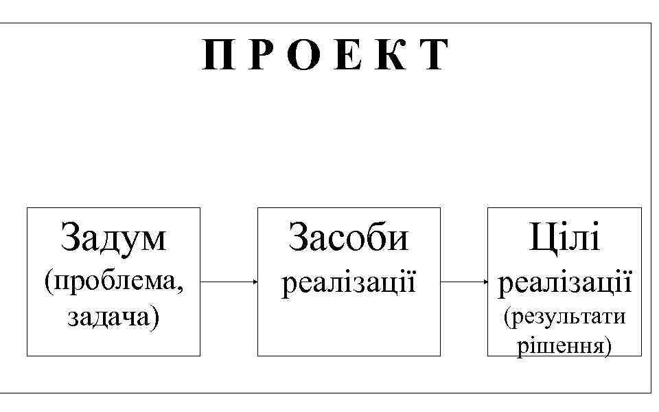 ПРОЕКТ Задум Засоби Цілі (проблема, задача) реалізації (результати рішення) 