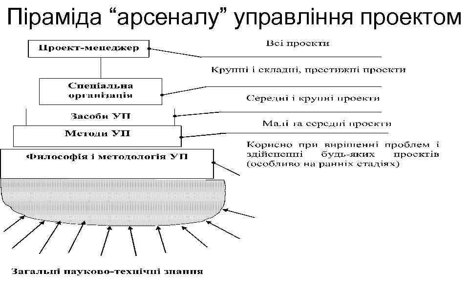 Піраміда “арсеналу” управління проектом 
