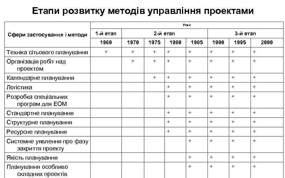 Етапи розвитку методів управління проектами Роки Сфери застосування і методи 1 -й етап 2