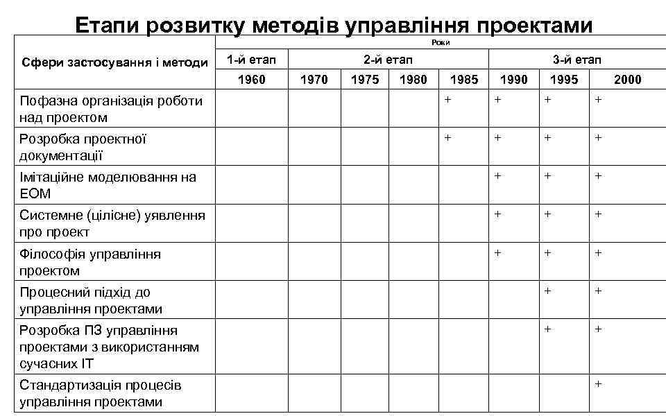 Етапи розвитку методів управління проектами Роки Сфери застосування і методи 1 -й етап 1960