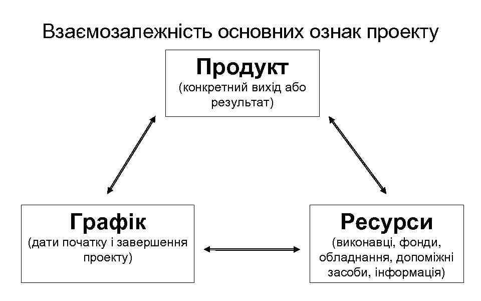 Взаємозалежність основних ознак проекту Продукт (конкретний вихід або результат) Графік Ресурси (дати початку і