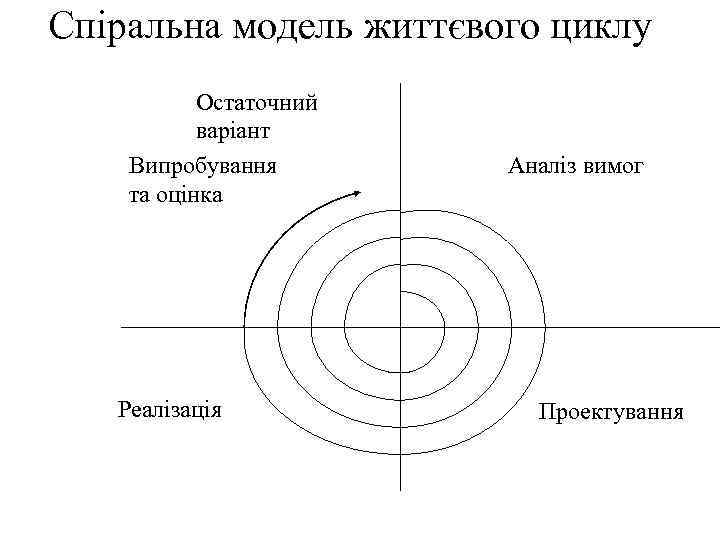 Спіральна модель життєвого циклу Остаточний варіант Випробування та оцінка Реалізація Аналіз вимог Проектування 