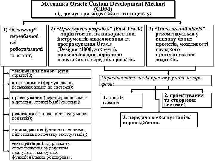Методика Oracle Custom Development Method (CDM) підтримує три моделі життєвого циклу: 1) “Класичну” –