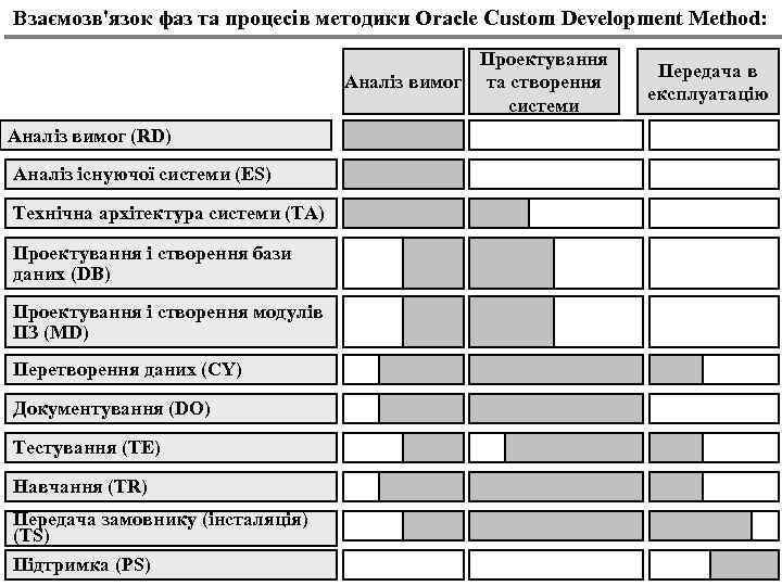 Взаємозв'язок фаз та процесів методики Oracle Custom Development Method: Проектування Аналіз вимог та створення