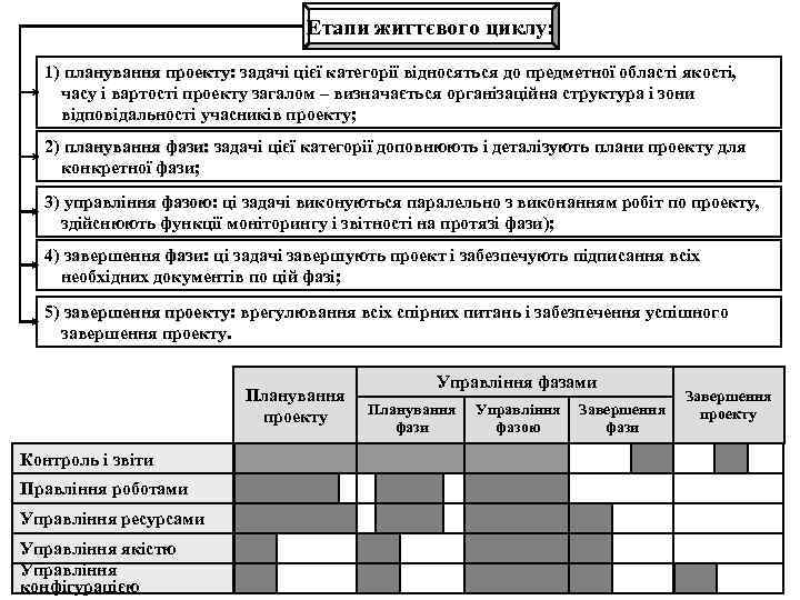 Етапи життєвого циклу: 1) планування проекту: задачі цієї категорії відносяться до предметної області якості,